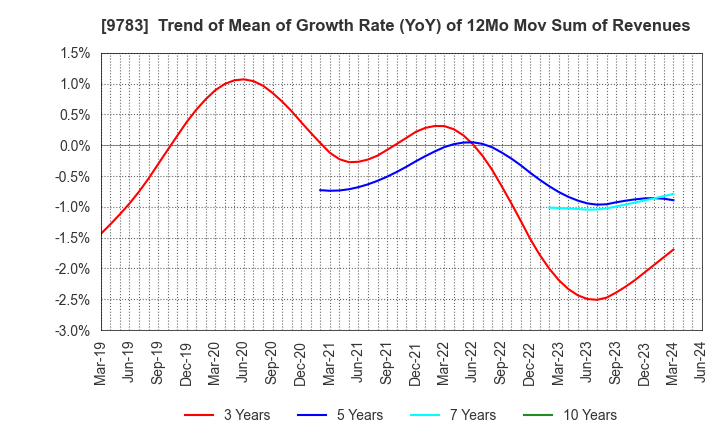 9783 Benesse Holdings, Inc.: Trend of Mean of Growth Rate (YoY) of 12Mo Mov Sum of Revenues