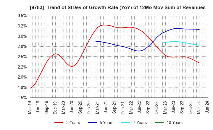 9783 Benesse Holdings, Inc.: Trend of StDev of Growth Rate (YoY) of 12Mo Mov Sum of Revenues