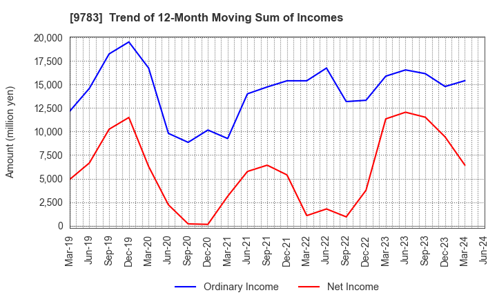 9783 Benesse Holdings, Inc.: Trend of 12-Month Moving Sum of Incomes