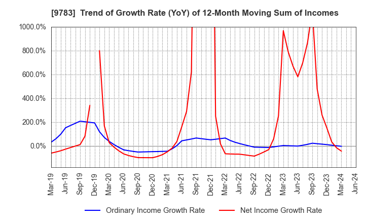 9783 Benesse Holdings, Inc.: Trend of Growth Rate (YoY) of 12-Month Moving Sum of Incomes