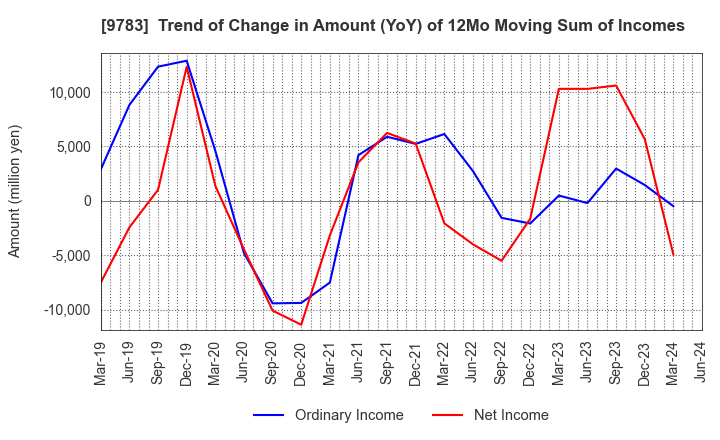 9783 Benesse Holdings, Inc.: Trend of Change in Amount (YoY) of 12Mo Moving Sum of Incomes