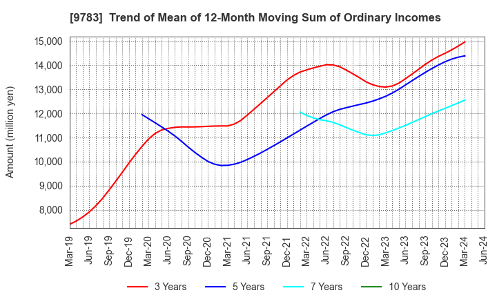 9783 Benesse Holdings, Inc.: Trend of Mean of 12-Month Moving Sum of Ordinary Incomes