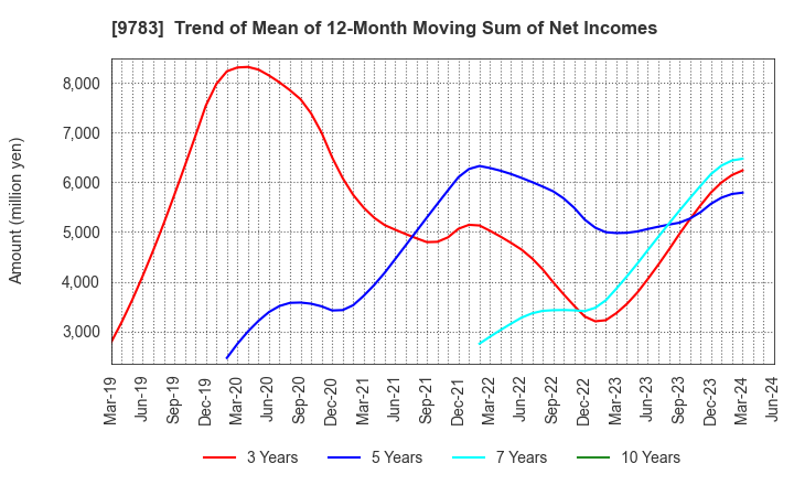 9783 Benesse Holdings, Inc.: Trend of Mean of 12-Month Moving Sum of Net Incomes