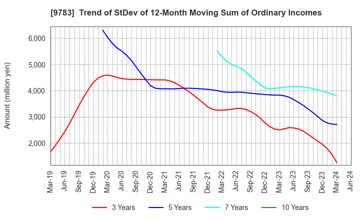 9783 Benesse Holdings, Inc.: Trend of StDev of 12-Month Moving Sum of Ordinary Incomes