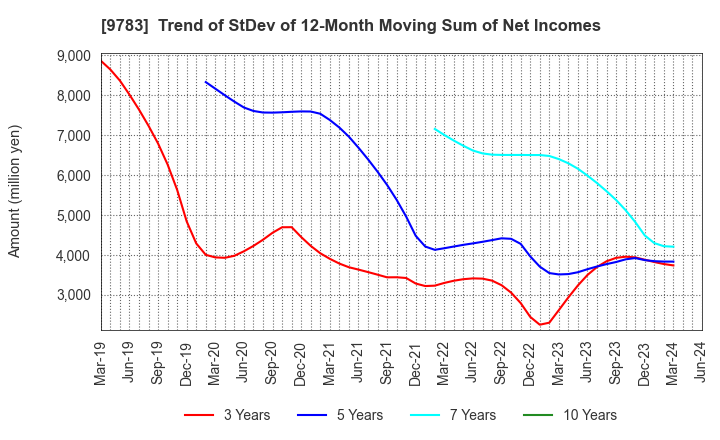 9783 Benesse Holdings, Inc.: Trend of StDev of 12-Month Moving Sum of Net Incomes