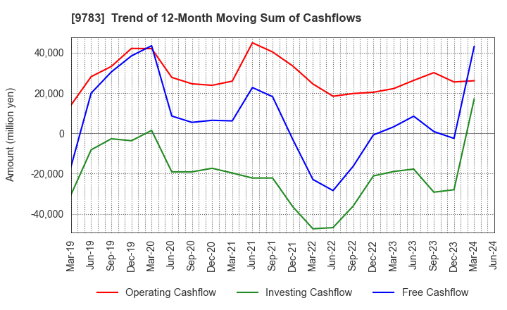 9783 Benesse Holdings, Inc.: Trend of 12-Month Moving Sum of Cashflows