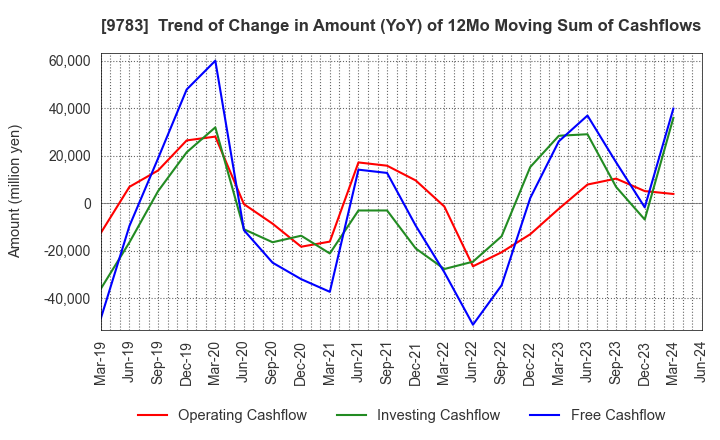 9783 Benesse Holdings, Inc.: Trend of Change in Amount (YoY) of 12Mo Moving Sum of Cashflows