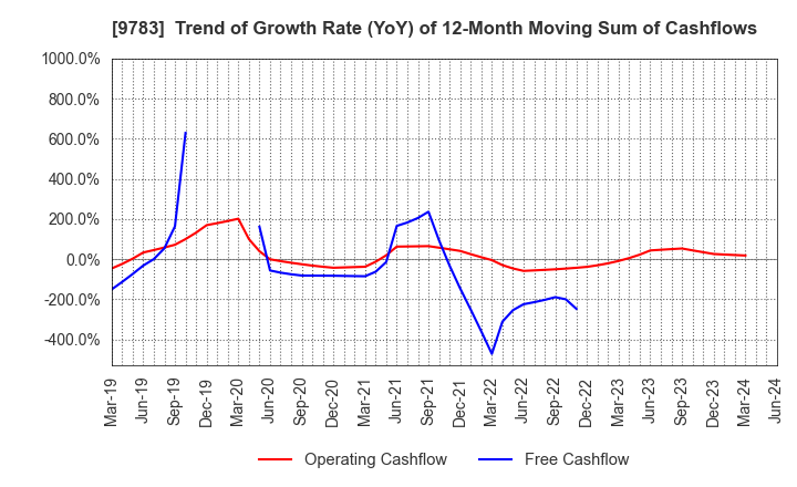 9783 Benesse Holdings, Inc.: Trend of Growth Rate (YoY) of 12-Month Moving Sum of Cashflows