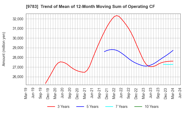 9783 Benesse Holdings, Inc.: Trend of Mean of 12-Month Moving Sum of Operating CF