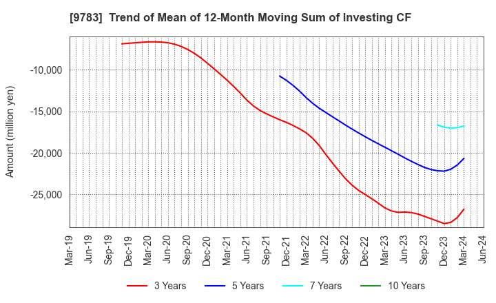 9783 Benesse Holdings, Inc.: Trend of Mean of 12-Month Moving Sum of Investing CF