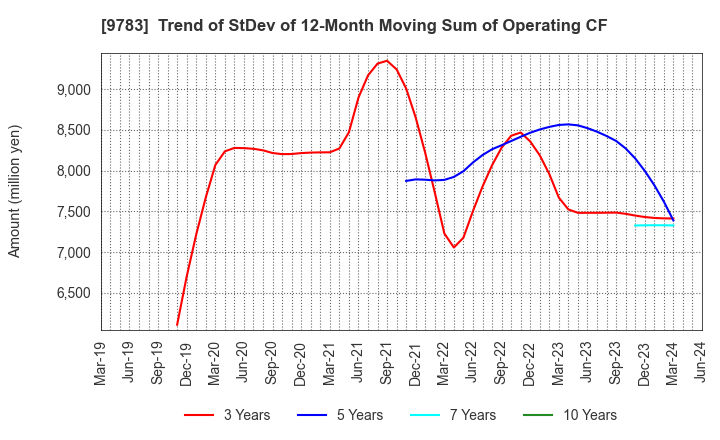 9783 Benesse Holdings, Inc.: Trend of StDev of 12-Month Moving Sum of Operating CF