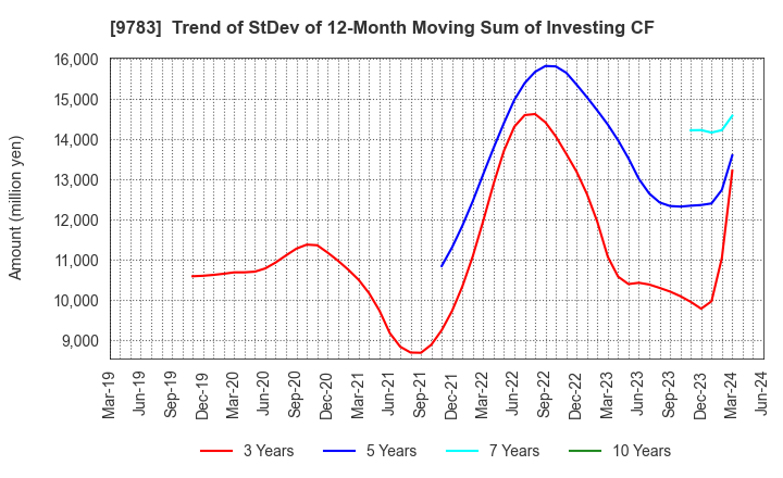 9783 Benesse Holdings, Inc.: Trend of StDev of 12-Month Moving Sum of Investing CF