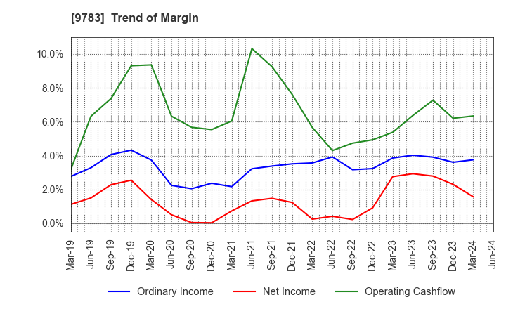 9783 Benesse Holdings, Inc.: Trend of Margin