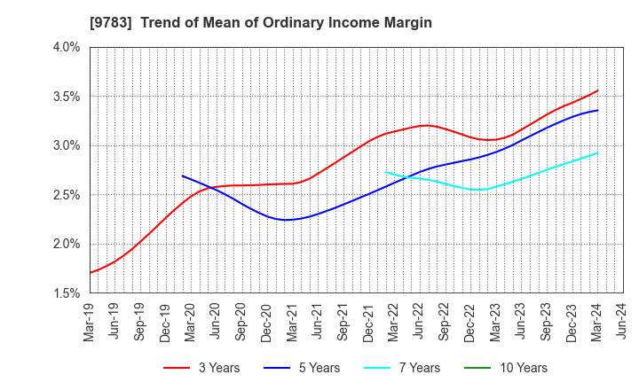 9783 Benesse Holdings, Inc.: Trend of Mean of Ordinary Income Margin