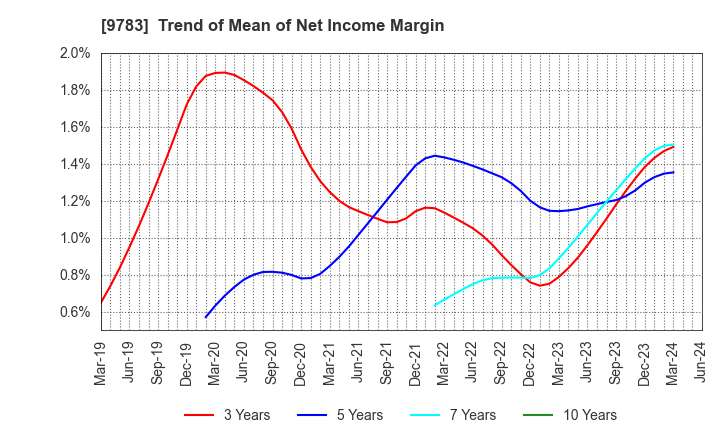 9783 Benesse Holdings, Inc.: Trend of Mean of Net Income Margin