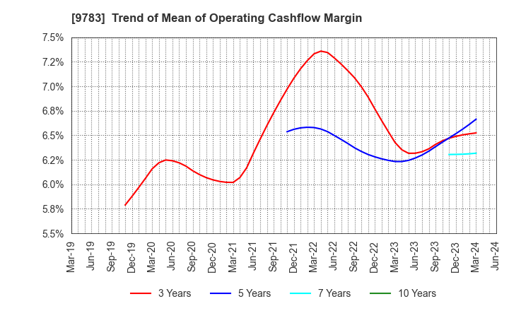 9783 Benesse Holdings, Inc.: Trend of Mean of Operating Cashflow Margin