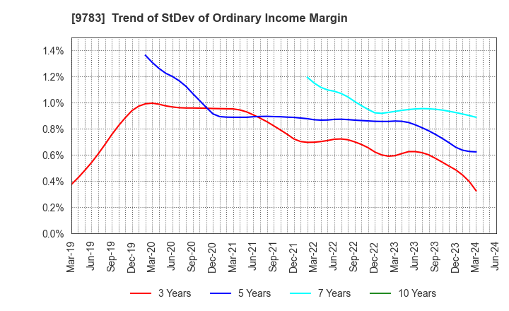 9783 Benesse Holdings, Inc.: Trend of StDev of Ordinary Income Margin