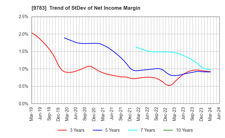 9783 Benesse Holdings, Inc.: Trend of StDev of Net Income Margin