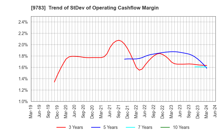 9783 Benesse Holdings, Inc.: Trend of StDev of Operating Cashflow Margin