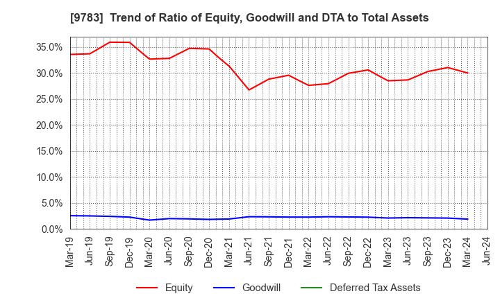 9783 Benesse Holdings, Inc.: Trend of Ratio of Equity, Goodwill and DTA to Total Assets