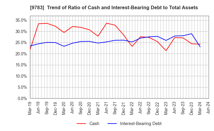 9783 Benesse Holdings, Inc.: Trend of Ratio of Cash and Interest-Bearing Debt to Total Assets