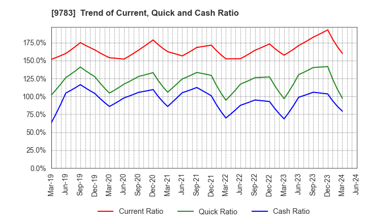 9783 Benesse Holdings, Inc.: Trend of Current, Quick and Cash Ratio