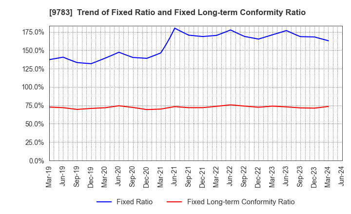 9783 Benesse Holdings, Inc.: Trend of Fixed Ratio and Fixed Long-term Conformity Ratio