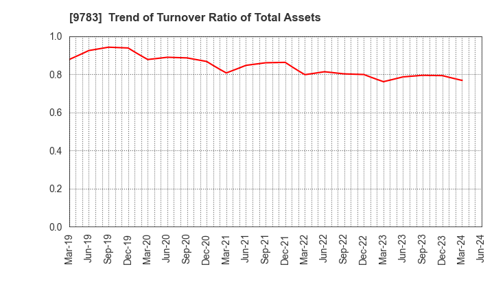 9783 Benesse Holdings, Inc.: Trend of Turnover Ratio of Total Assets