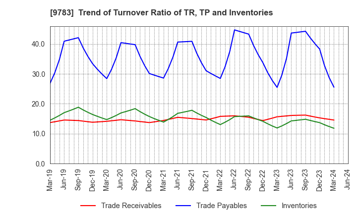 9783 Benesse Holdings, Inc.: Trend of Turnover Ratio of TR, TP and Inventories