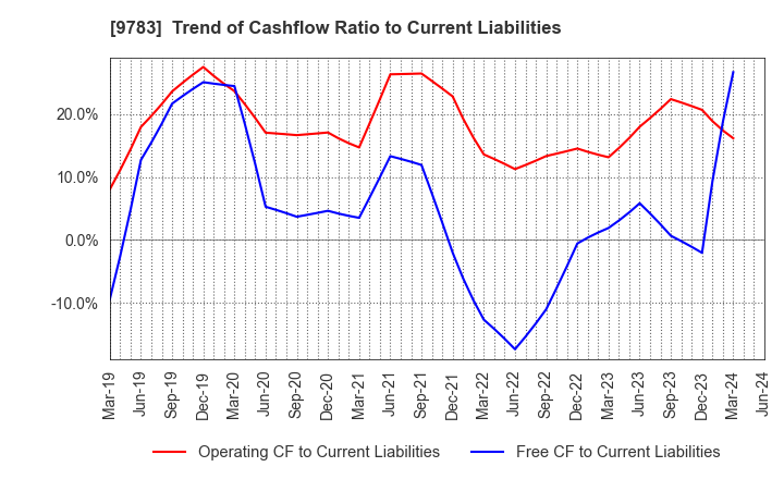 9783 Benesse Holdings, Inc.: Trend of Cashflow Ratio to Current Liabilities