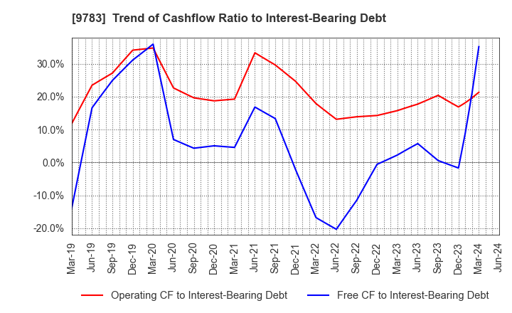 9783 Benesse Holdings, Inc.: Trend of Cashflow Ratio to Interest-Bearing Debt