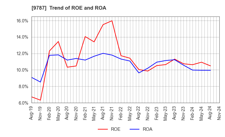 9787 AEON DELIGHT CO.,LTD.: Trend of ROE and ROA