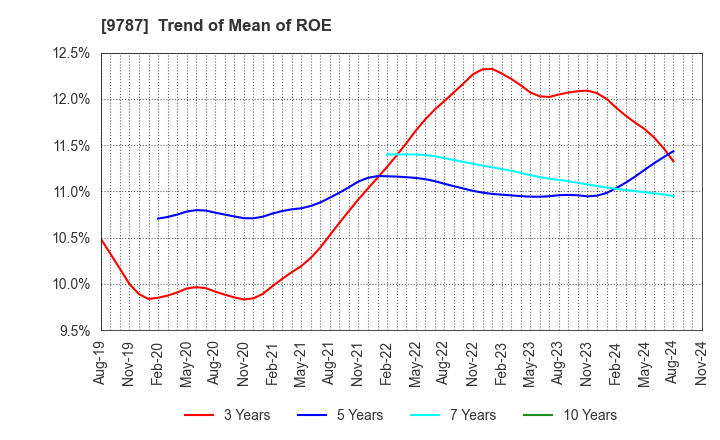 9787 AEON DELIGHT CO.,LTD.: Trend of Mean of ROE