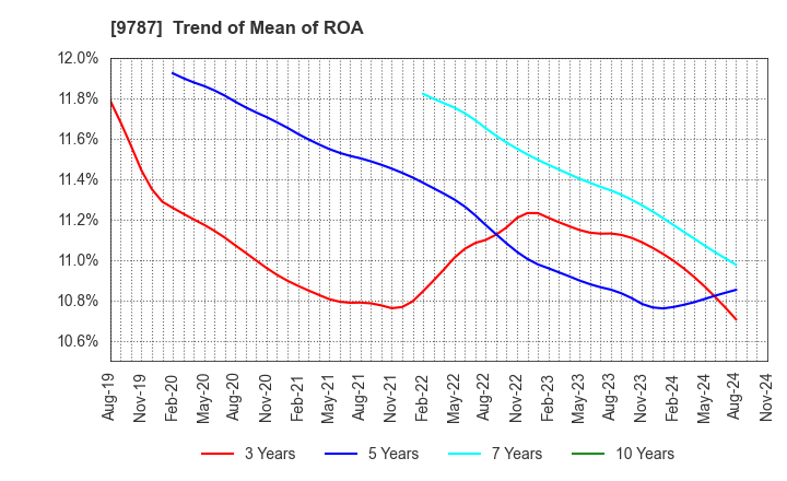 9787 AEON DELIGHT CO.,LTD.: Trend of Mean of ROA