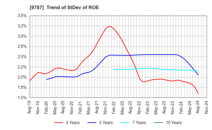 9787 AEON DELIGHT CO.,LTD.: Trend of StDev of ROE