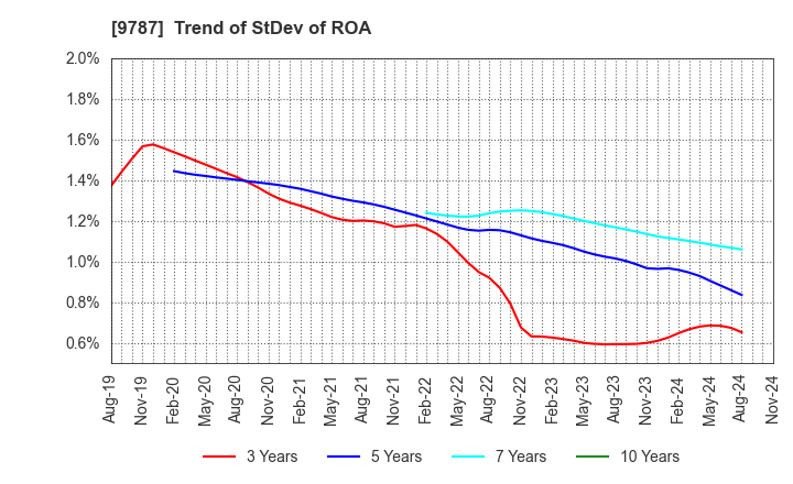 9787 AEON DELIGHT CO.,LTD.: Trend of StDev of ROA