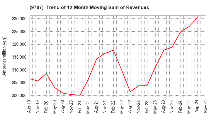 9787 AEON DELIGHT CO.,LTD.: Trend of 12-Month Moving Sum of Revenues