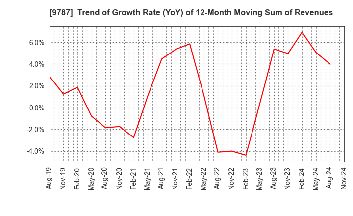 9787 AEON DELIGHT CO.,LTD.: Trend of Growth Rate (YoY) of 12-Month Moving Sum of Revenues