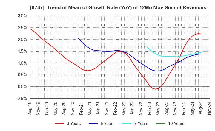 9787 AEON DELIGHT CO.,LTD.: Trend of Mean of Growth Rate (YoY) of 12Mo Mov Sum of Revenues