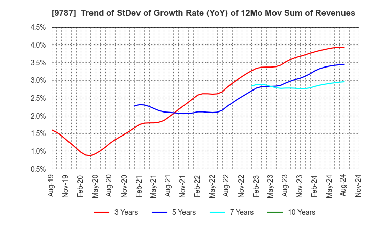 9787 AEON DELIGHT CO.,LTD.: Trend of StDev of Growth Rate (YoY) of 12Mo Mov Sum of Revenues