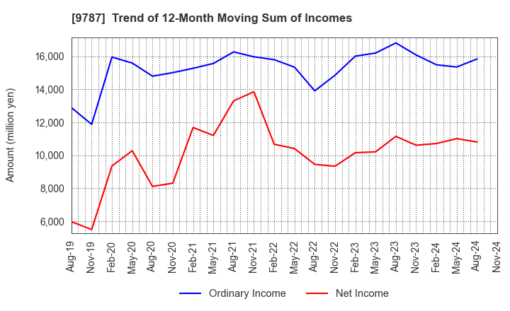 9787 AEON DELIGHT CO.,LTD.: Trend of 12-Month Moving Sum of Incomes