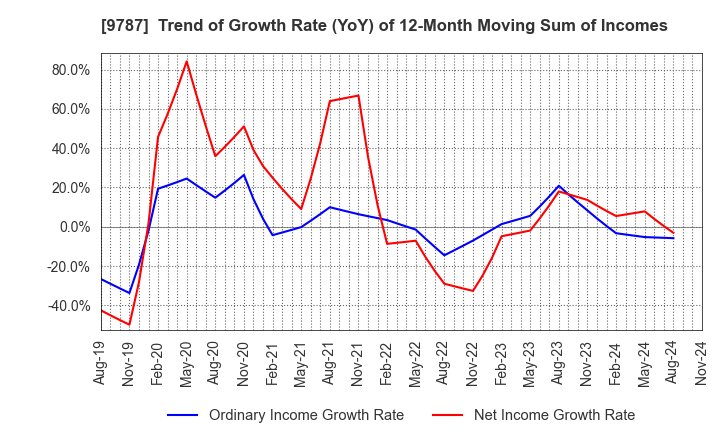 9787 AEON DELIGHT CO.,LTD.: Trend of Growth Rate (YoY) of 12-Month Moving Sum of Incomes