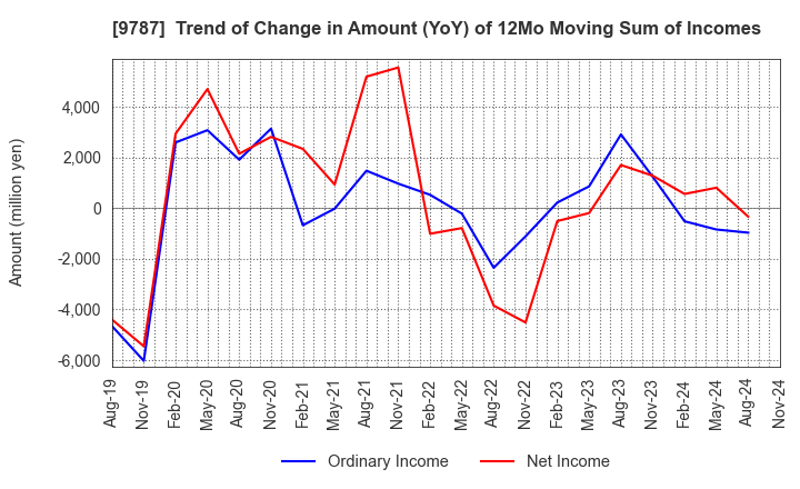 9787 AEON DELIGHT CO.,LTD.: Trend of Change in Amount (YoY) of 12Mo Moving Sum of Incomes