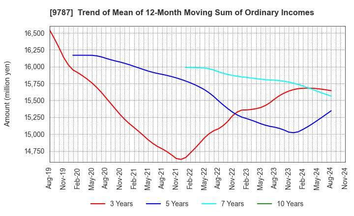 9787 AEON DELIGHT CO.,LTD.: Trend of Mean of 12-Month Moving Sum of Ordinary Incomes