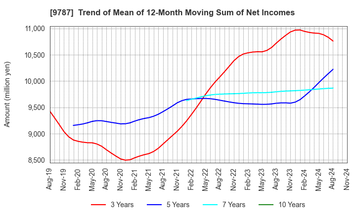 9787 AEON DELIGHT CO.,LTD.: Trend of Mean of 12-Month Moving Sum of Net Incomes