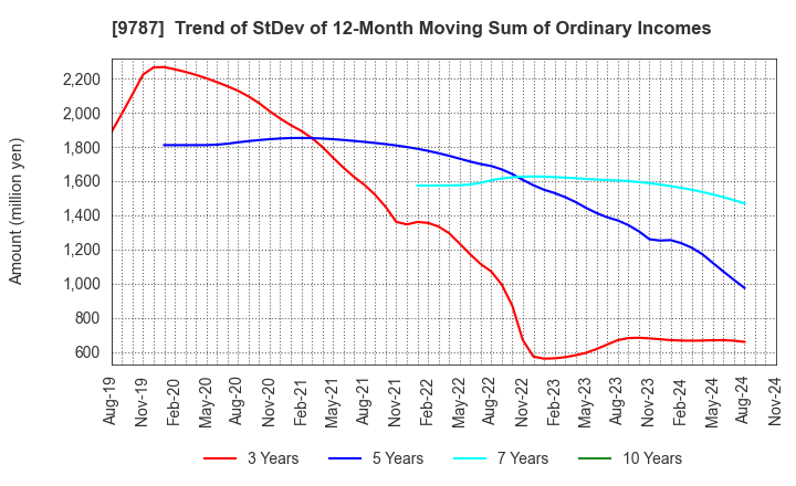 9787 AEON DELIGHT CO.,LTD.: Trend of StDev of 12-Month Moving Sum of Ordinary Incomes