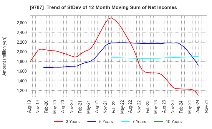 9787 AEON DELIGHT CO.,LTD.: Trend of StDev of 12-Month Moving Sum of Net Incomes