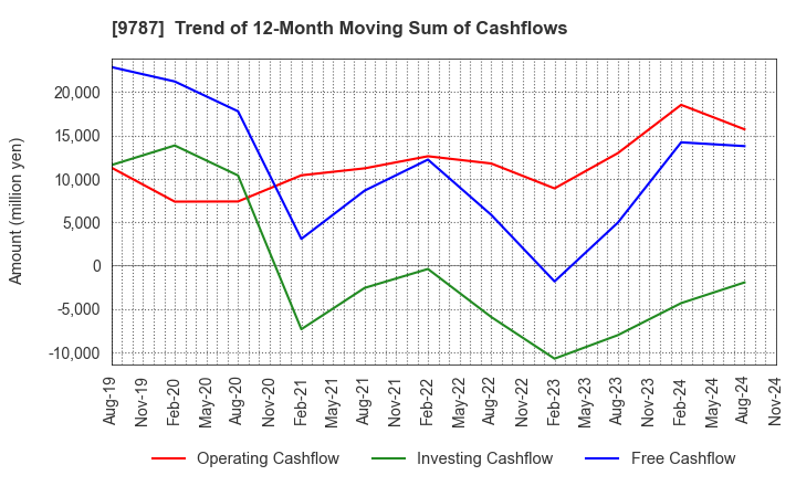 9787 AEON DELIGHT CO.,LTD.: Trend of 12-Month Moving Sum of Cashflows