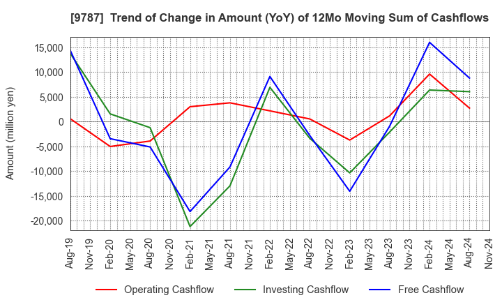 9787 AEON DELIGHT CO.,LTD.: Trend of Change in Amount (YoY) of 12Mo Moving Sum of Cashflows