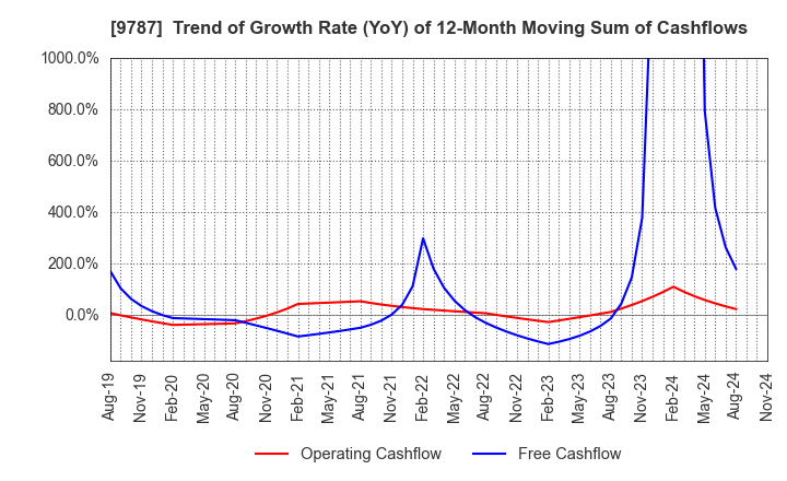 9787 AEON DELIGHT CO.,LTD.: Trend of Growth Rate (YoY) of 12-Month Moving Sum of Cashflows